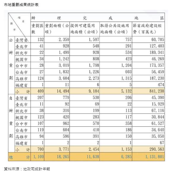市地重劃成果統計表。(圖/信義房屋提供)