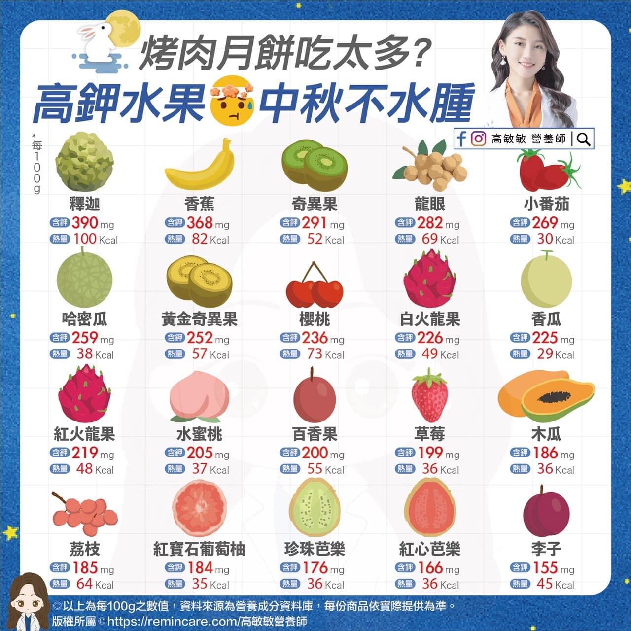 高敏敏分享高鉀水果排行。(圖/翻攝自高敏敏臉書)