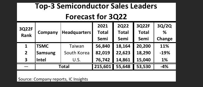 台積電迅速崛起。(圖/翻攝自IC Insights)