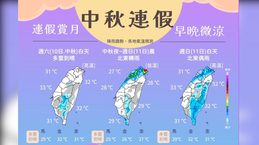 中秋連假先晴後雨　中南部賞月指數高　下週一颱風影響轉雨