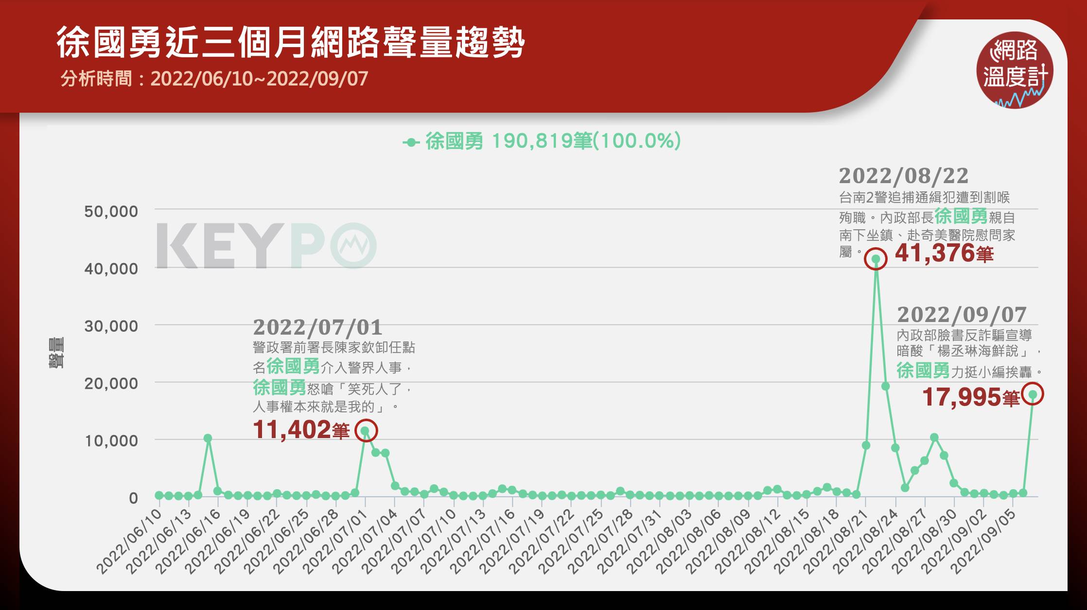 徐國勇近三個月聲量趨勢。（圖／網路溫度計）