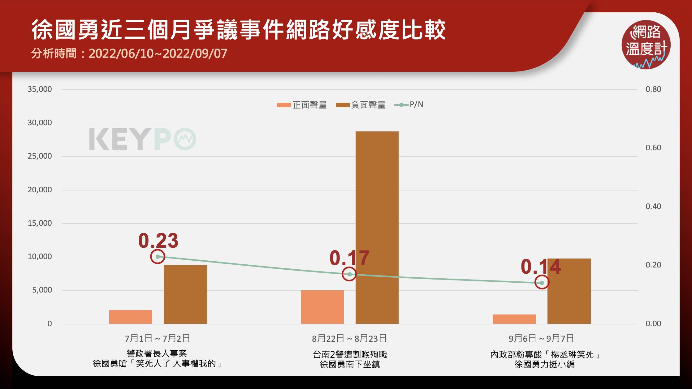 徐國勇近三個月重大事件網路好感度比較。（圖／網路溫度計）