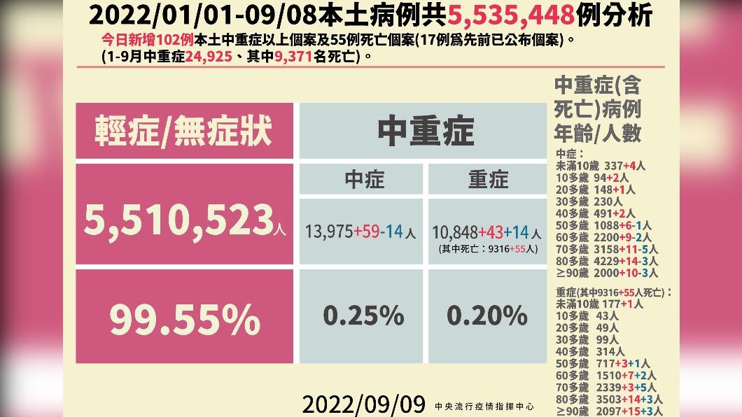 2022／01／01-09／08本土病例分析。（圖／中央流行疫情指揮中心）