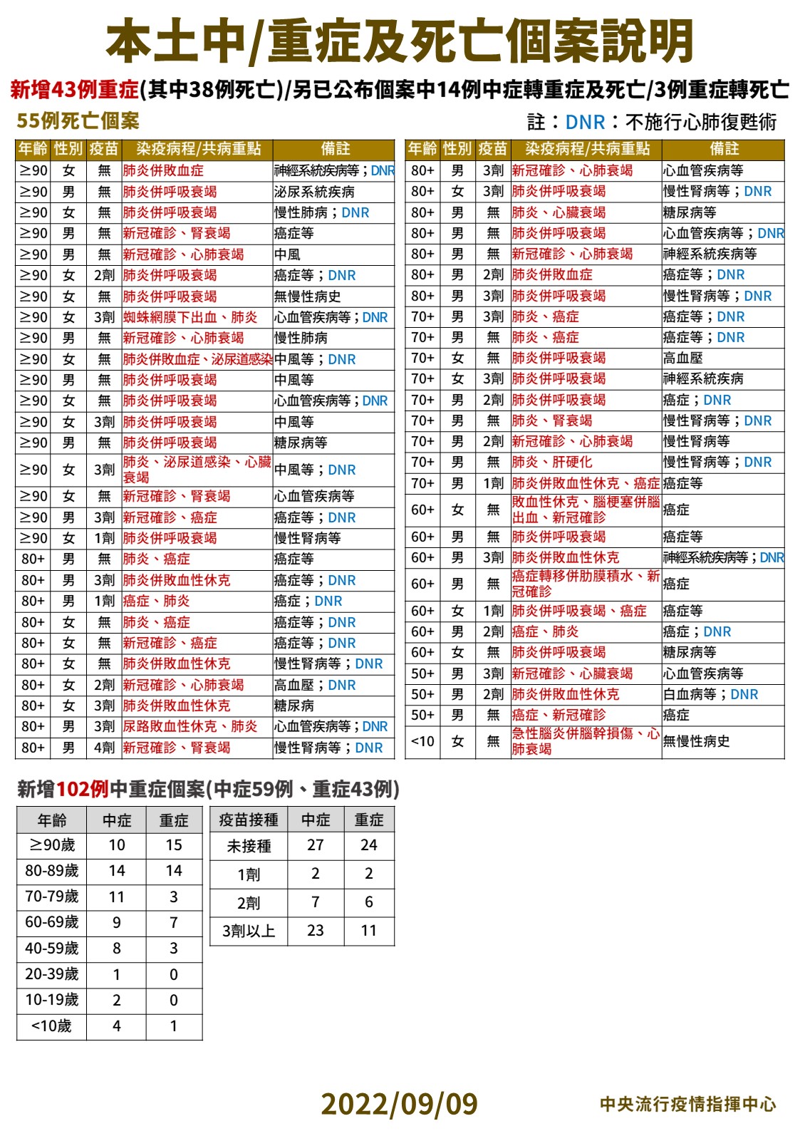 本土中／重症及死亡個案說明。（圖／中央流行疫情指揮中心）
