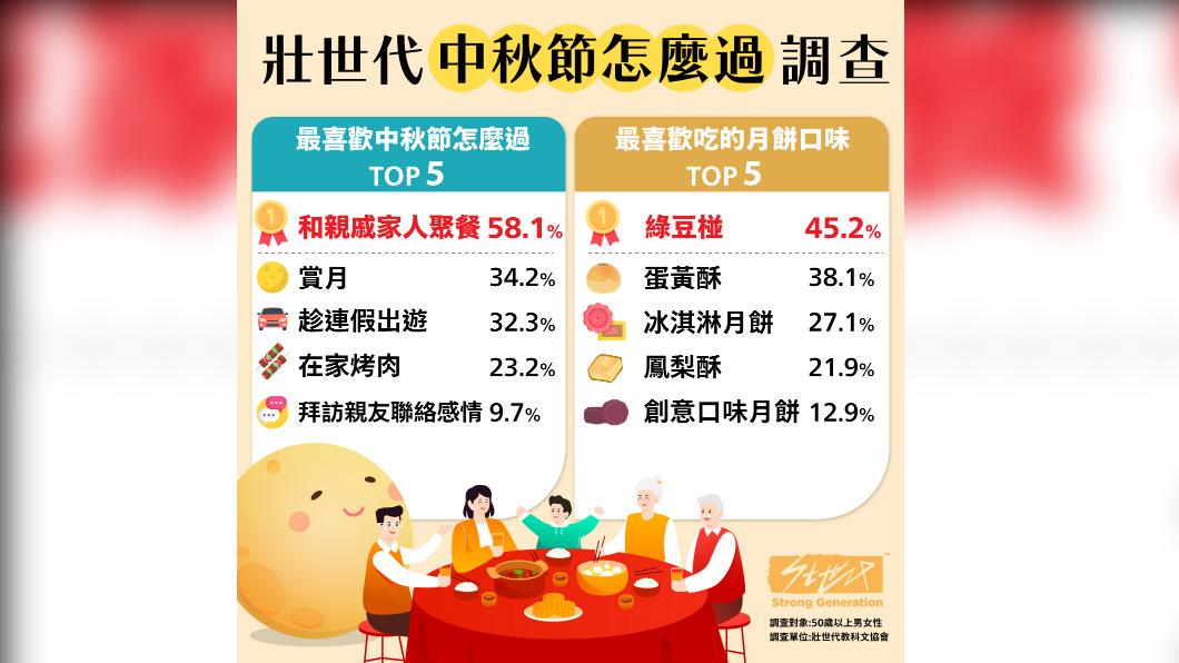 壯世代最不喜歡收到的中秋禮物　沒意外就是「它」