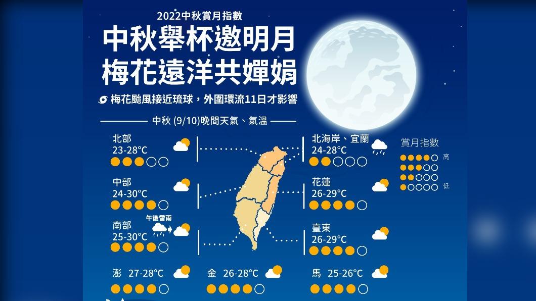 06:00天氣即時報/中秋節早晚稍涼日夜溫差大 白天晴到多雲晚起北臺降雨增