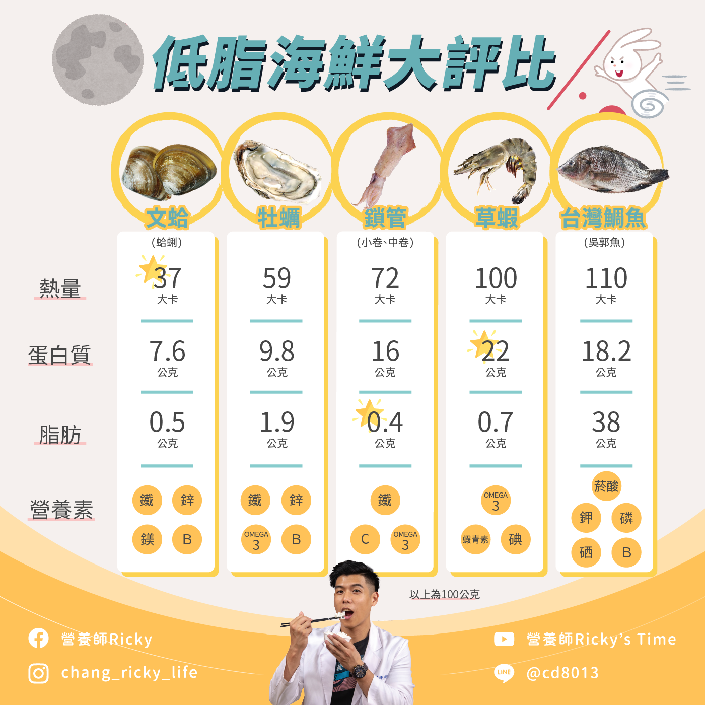 營養師推薦「5大低脂海鮮」。（圖／翻攝自張家祥營養師臉書）