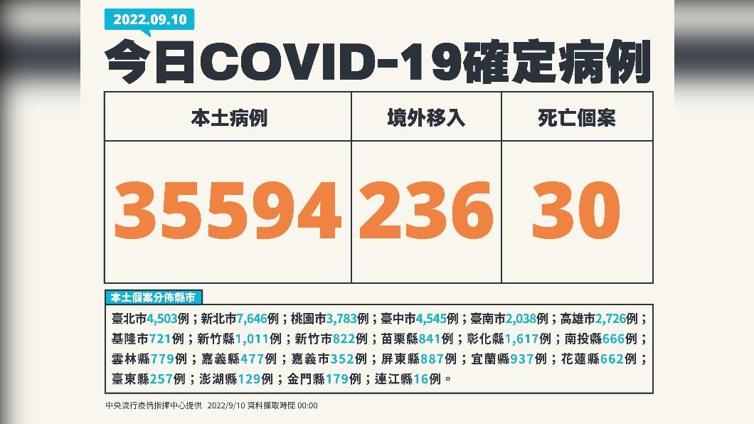 今(10)日新增本土35594例、境外移入236例、30死亡。(圖/中央流行疫情指揮中心)