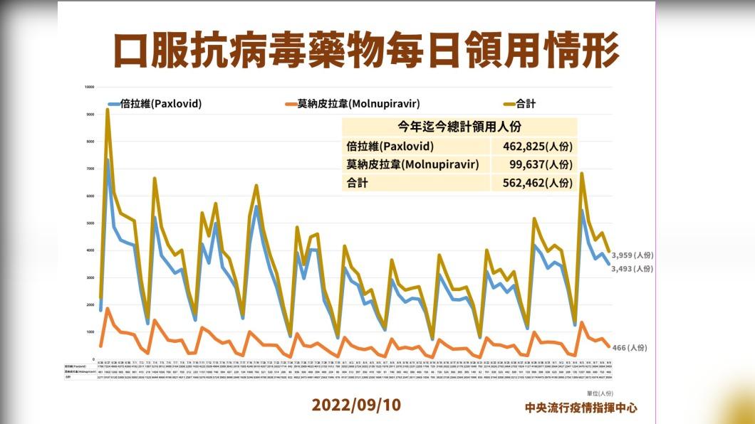 口服抗病毒藥物每日領用情形。(圖/中央流行疫情指揮中心)
