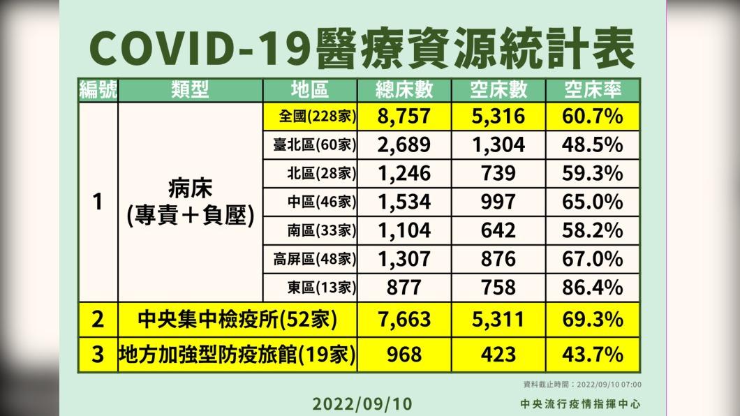 COVID-19醫療資源統計表。(圖/中央流行疫情指揮中心)