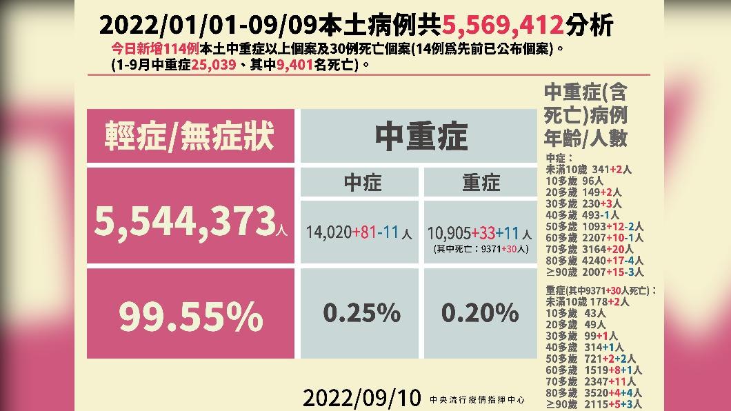 2022/01/01-09/09本土病例共5569412例分析。(圖/中央流行疫情指揮中心)