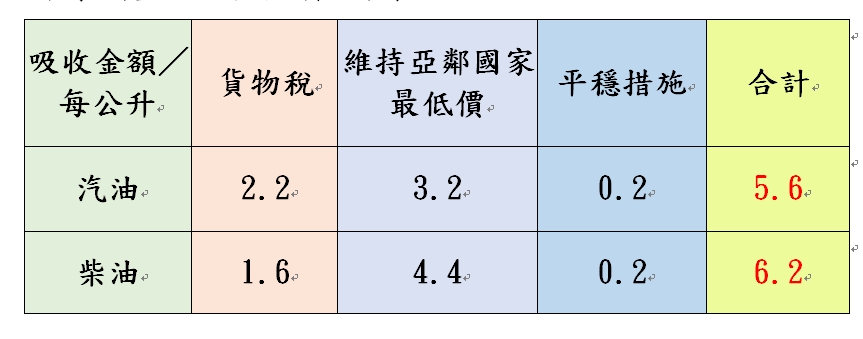 國內油價調整。(圖/中油公司提供)