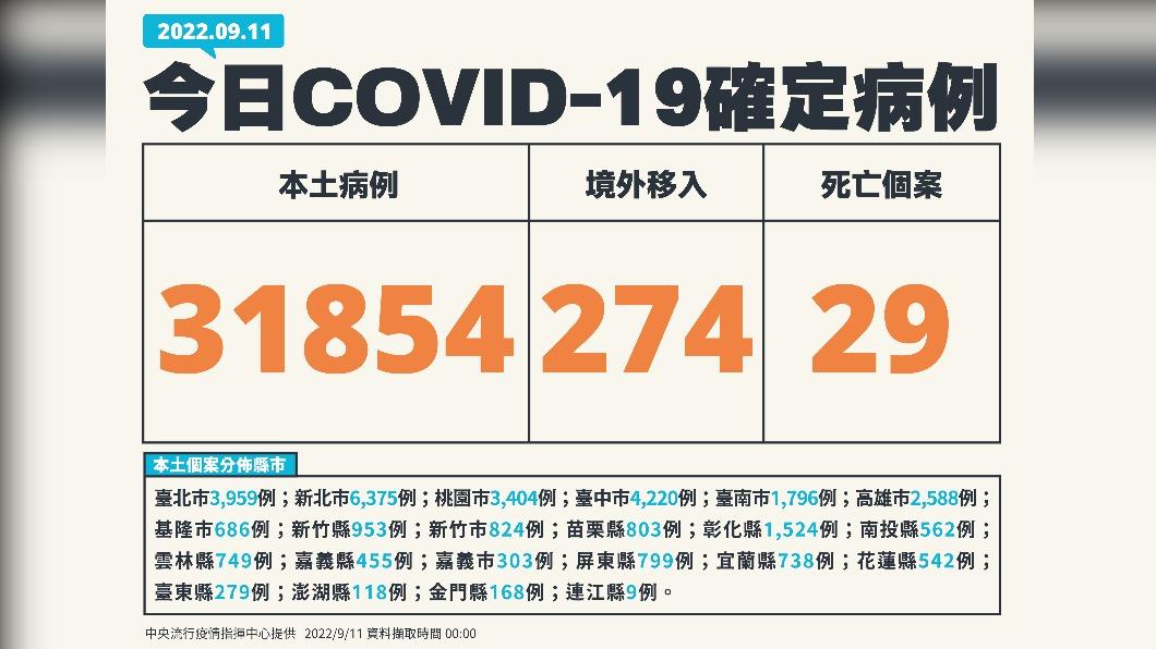 今(11)日新增31854例本土確診、274例境外移入，另添29人死亡。（圖／中央流行疫情指揮中心）