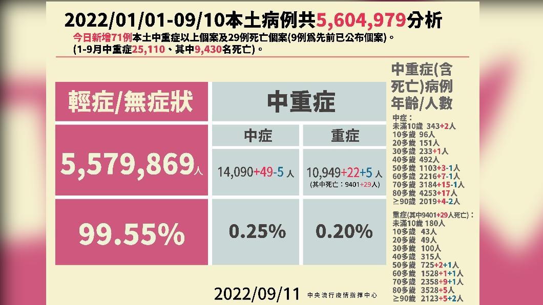 2022/01/01-09/10本土病例分析。(圖/中央流行疫情指揮中心)