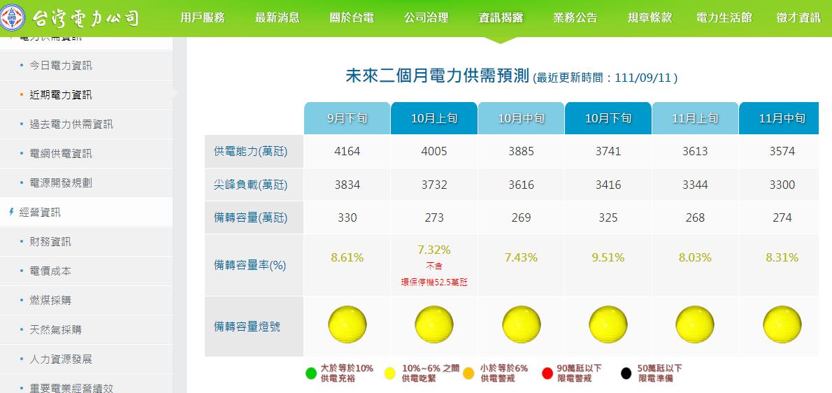 台電今更新未來二個月電力供需預測。(圖/翻攝自台電官網)