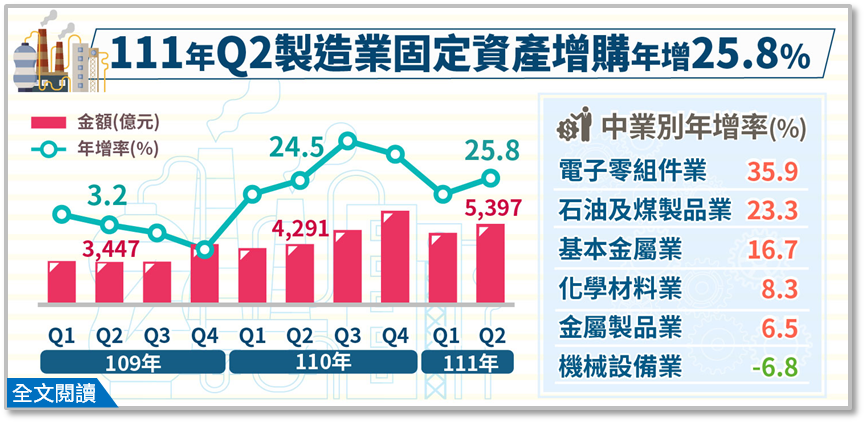 今第2季製造業投資及營運概況調查統計。（圖／經濟部統計處提供）