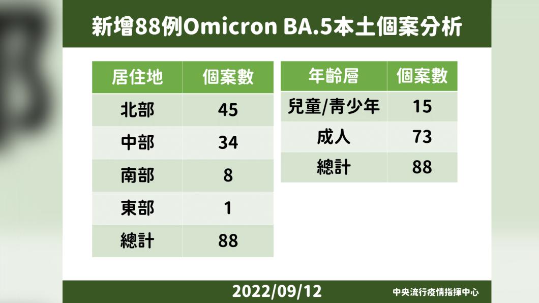 新增88例Omicron BA.5本土個案分析。（圖／中央流行疫情指揮中心）