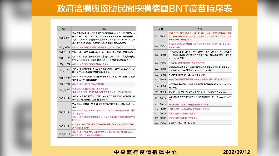 政府洽購與協助民間採購德國BNT疫苗時序表。(圖/中央流行疫情指揮中心)