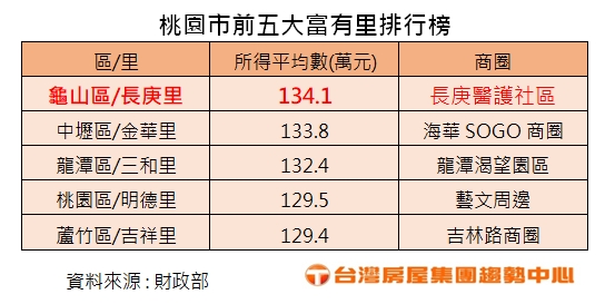 桃園富有里排行前5名。(圖/台灣房屋提供)
