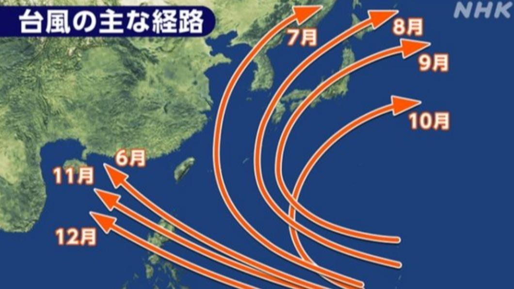 颱風全躲開台灣！日本人也納悶　網笑了：「台風」台灣管的