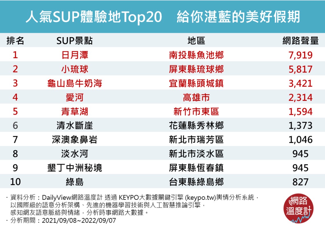前10大人氣SUP景點。(圖/網路溫度計)