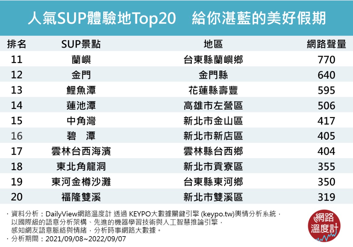 SUP體驗10-20名景點。(圖/網路溫度計)