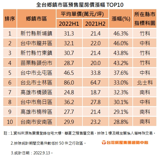 全台鄉鎮市區預售屋房價漲幅TOP10。(圖/台灣房屋提供)