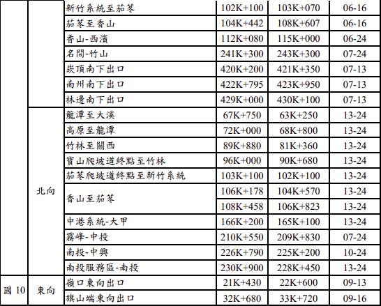 國慶連假路肩開放路段。(圖/翻攝自高公局官網)