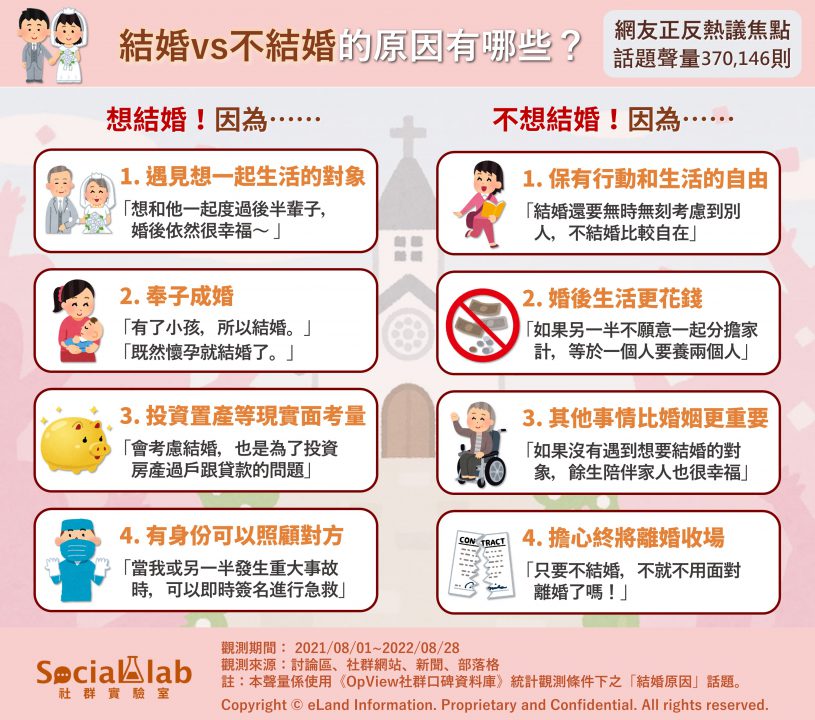 網友熱議結婚vs不結婚的原因。(圖/社群實驗室)