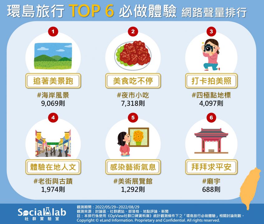 網議環島旅行TOP6必做體驗。(圖/社群實驗室)