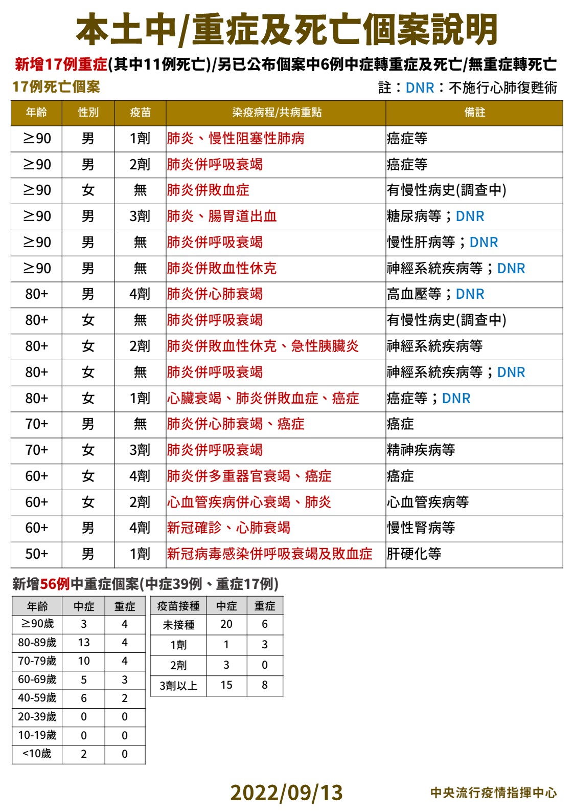 本土中重度及死亡個案說明。(圖/中央流行疫情指揮中心)
