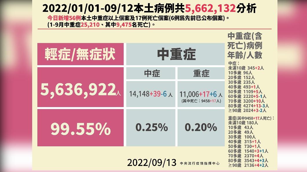 本土病例分析。（圖／中央流行疫情指揮中心）