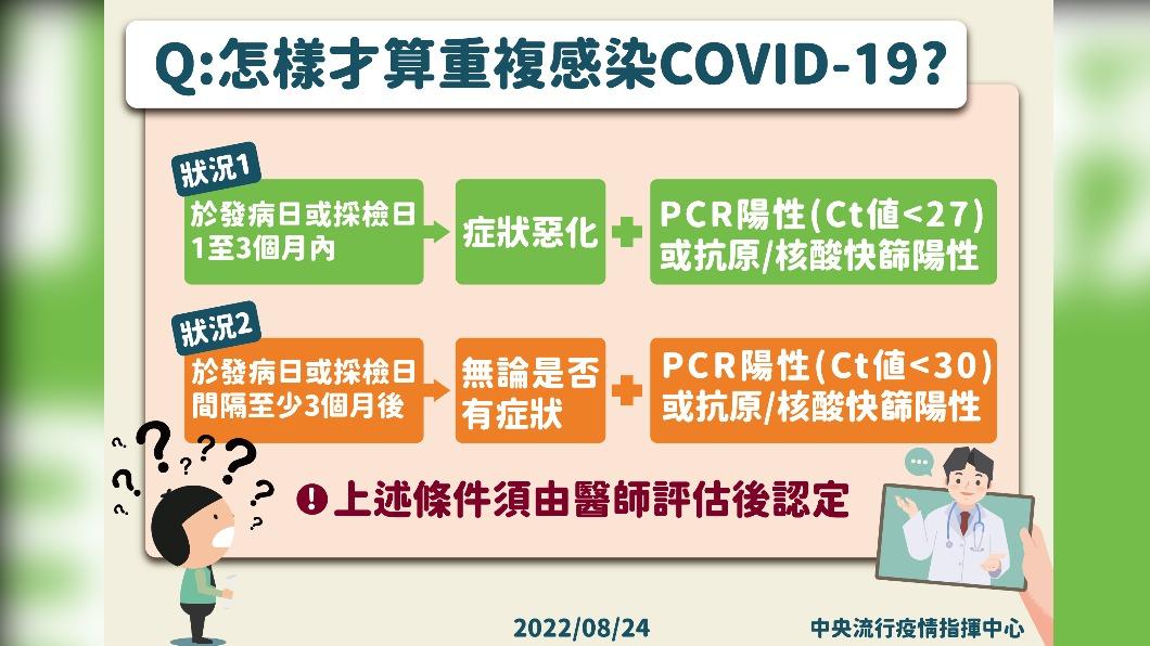 怎樣才算重複感染COVID-19。(圖/中央流行疫情指揮中心)