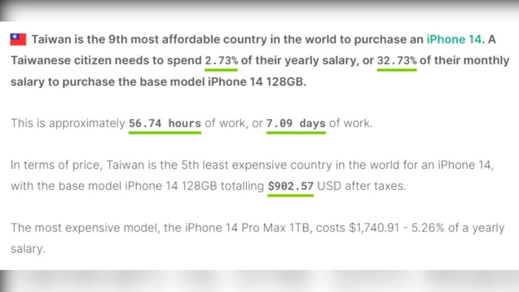 國外數據統計台灣人只要工作約7天,就能換iPhone 14。(圖/翻攝自 CompareDial)