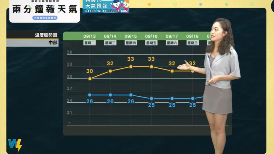 中部溫差大。(圖/天氣風險 WeatherRisk臉書)