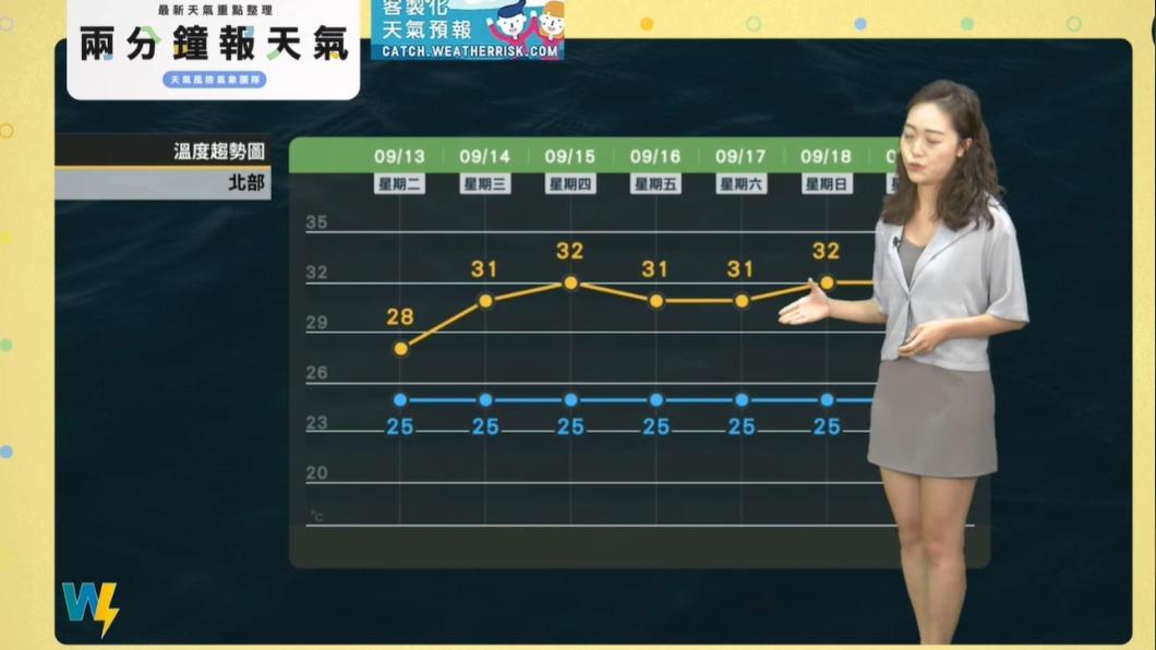北部高溫回温。(圖/天氣風險 WeatherRisk臉書)