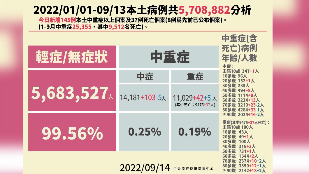 2022/01/01-09/13本土病例共5708882例分析。(圖/中央流行疫情指揮中心)