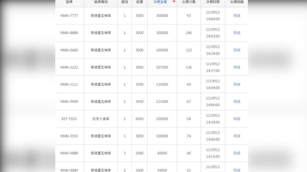 107面NNN機車車牌總決標金額來到1,767,000元。（圖／翻攝自監理服務網）