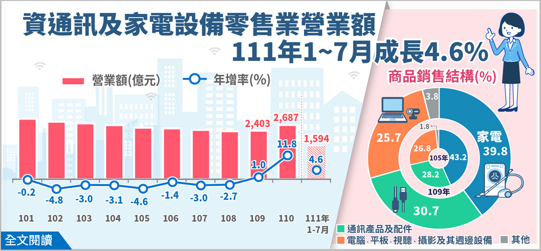 資通訊及家電設備零售業營業額,今(2022)年前7月成長4.6%。(圖/經濟部統計處)