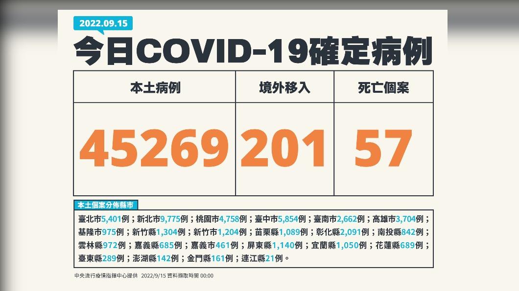 (圖/中央流行疫情指揮中心)