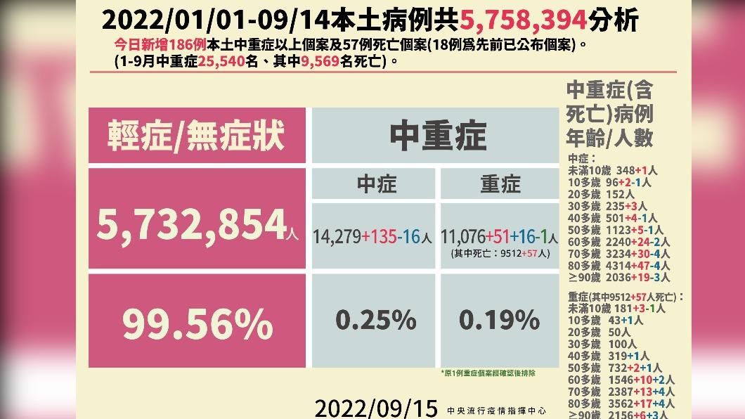 (圖/中央流行疫情指揮中心)
