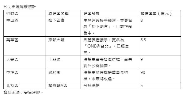 台北市爛尾樓統計。（圖／信義房屋提供）