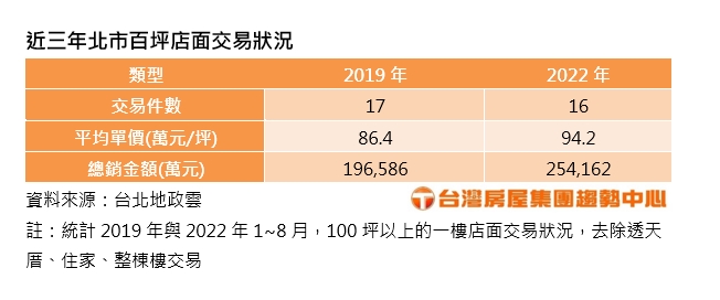 近三年北市百坪店面交易狀況。（圖／台灣房屋提供）
