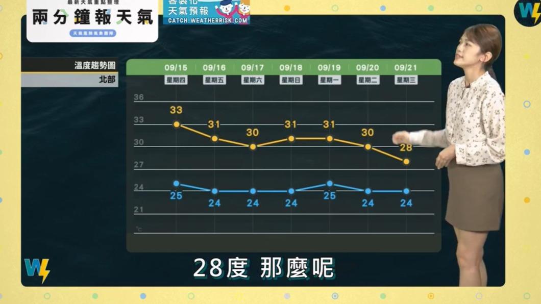 北部早晚溫差大。(圖/翻攝自天氣風險 WeatherRisk臉書)