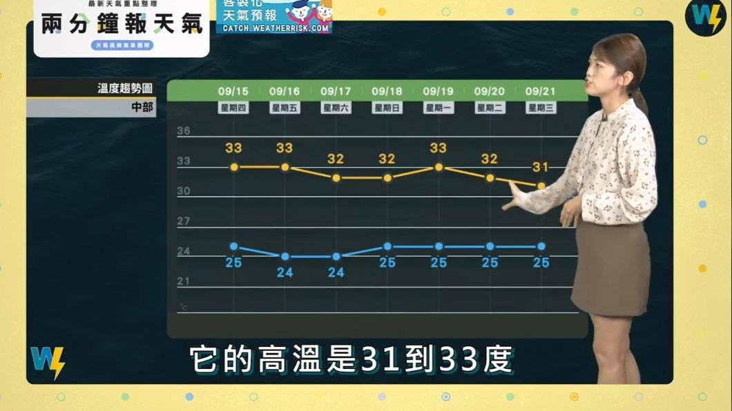 中部低溫在24至25度左右。(圖/翻攝自天氣風險 WeatherRisk臉書)