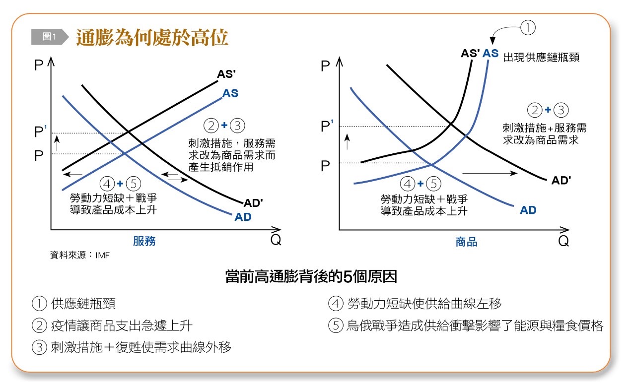 通膨成因與未來趨勢。(圖/台灣銀行家)