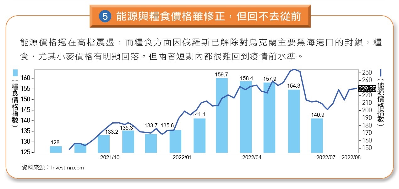能源與糧食價格回不去從前。(圖/台灣銀行家)