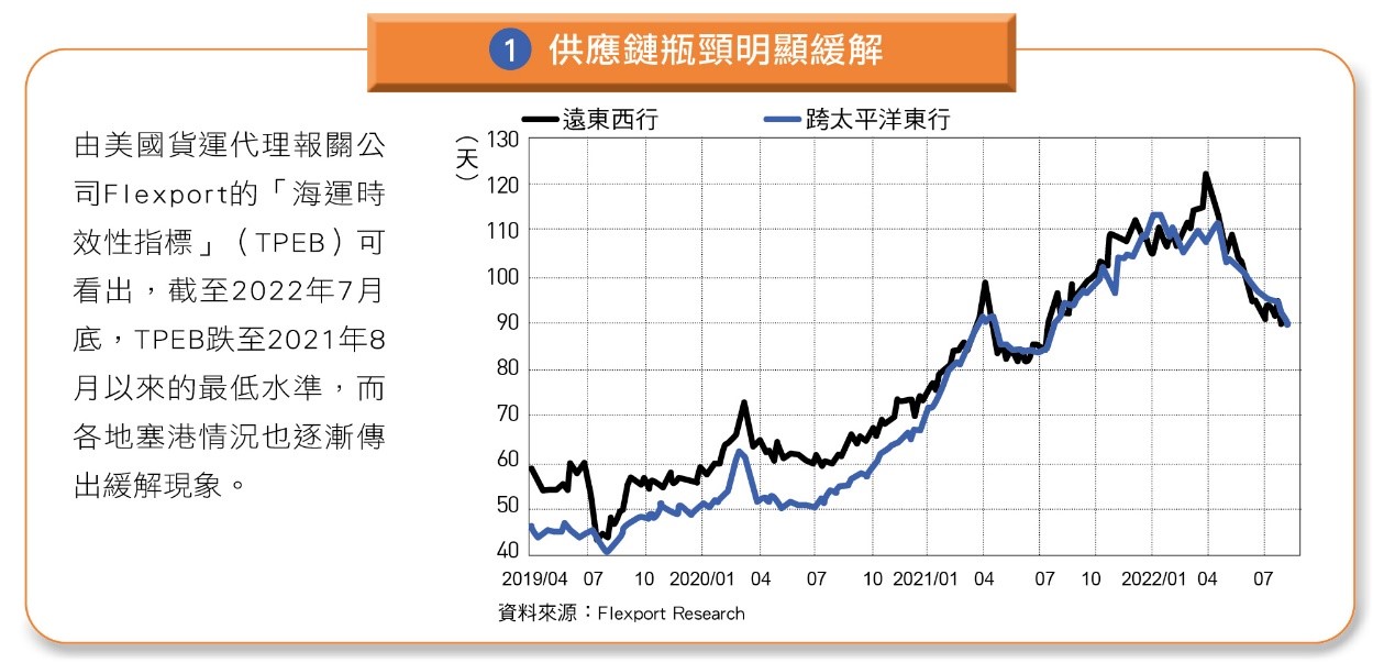 供應鏈瓶頸明顯緩解。(圖/台灣銀行家)