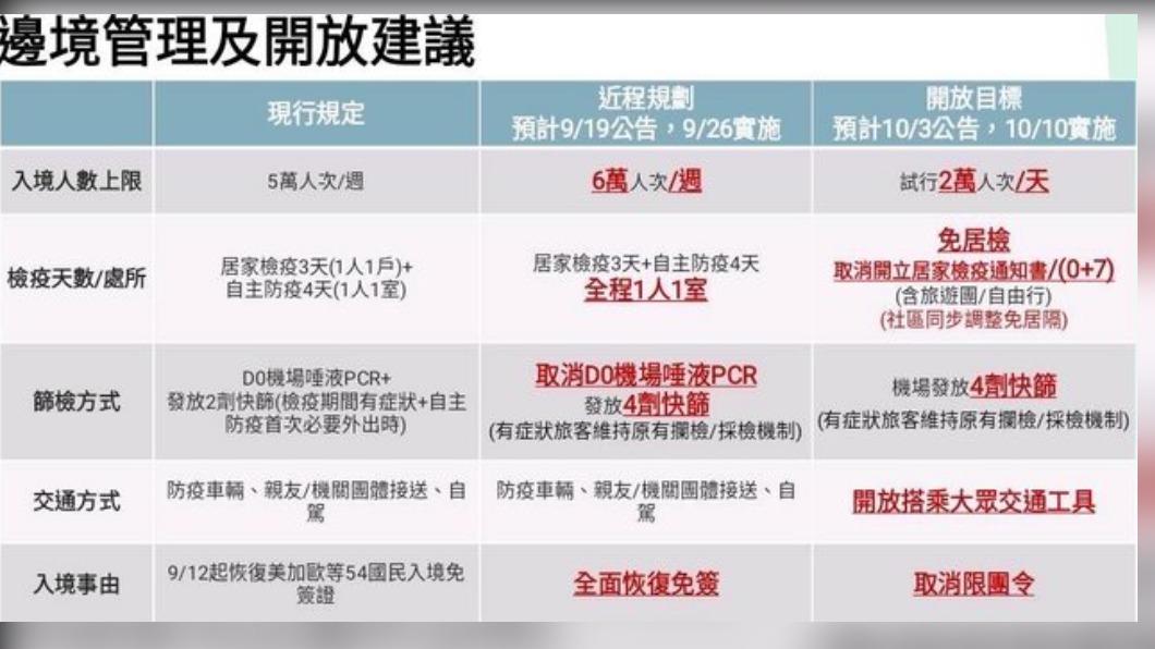 邊境開放時間表在PTT上曝光。(圖/擷取自PTT)
