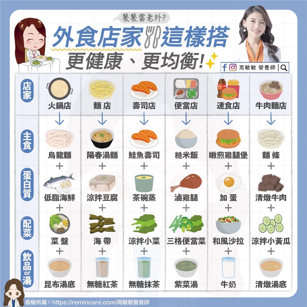 營養師整理出6大健康的外食搭配清單。(圖/翻攝自高敏敏營養師臉書)